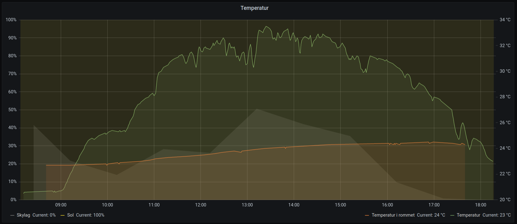 Temperatures